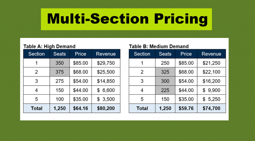 The Power of Multi-Section Pricing