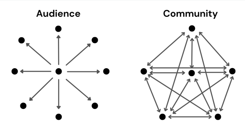 Community vs Crowd